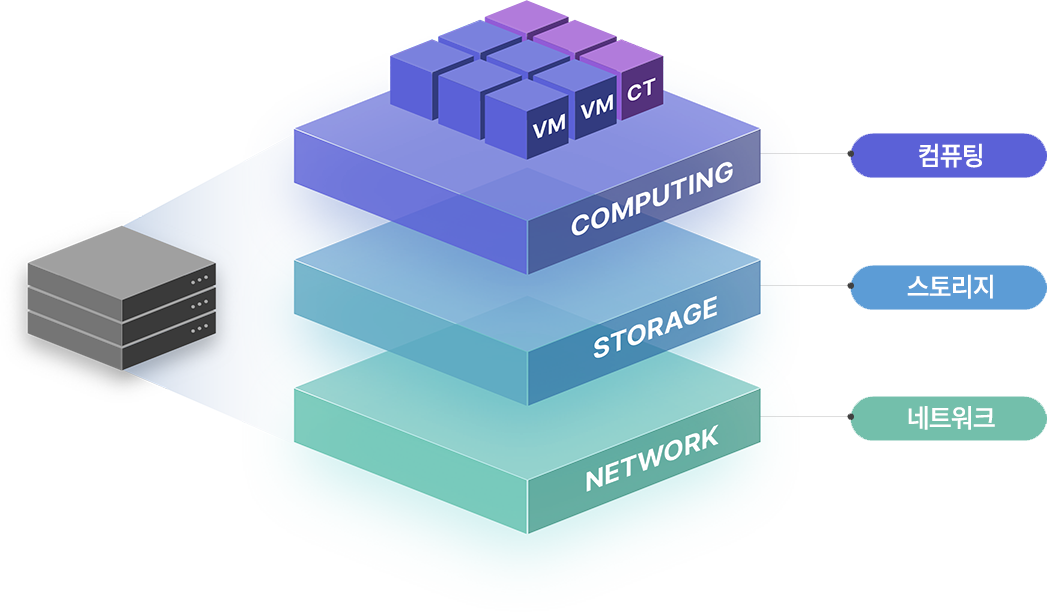 HCI 기반 아키텍처로 컴퓨팅, 스토리지, 네트워크를 하나의 시스템으로 통합
