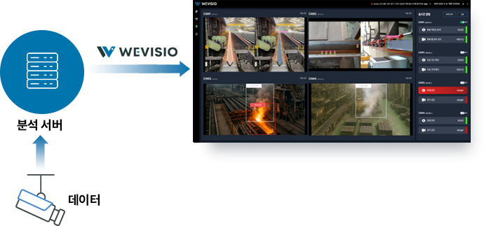 WeVisio는 현장 안전과 운영 효율을 높이는 머신비전 솔루션